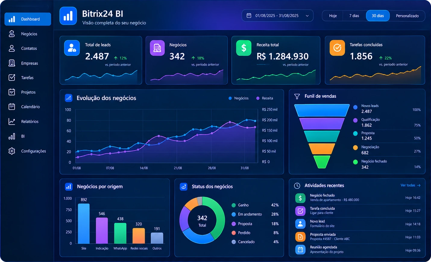 Painel de BI do Bitrix24 com indicadores de total de leads, negócios, receita e tarefas concluídas, gráfico de evolução dos negócios, funil de vendas por etapa, negócios por origem, status dos negócios e atividades recentes